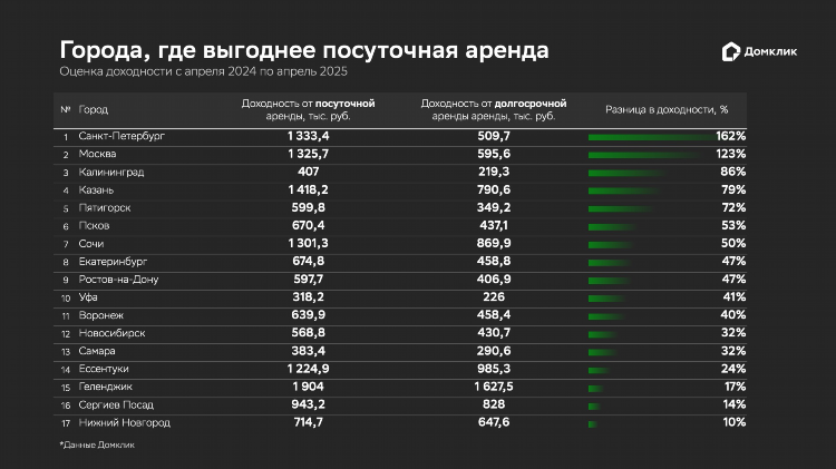 Домклик калининград купить