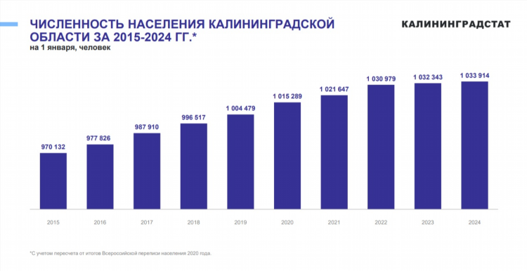 Калининград количество населения