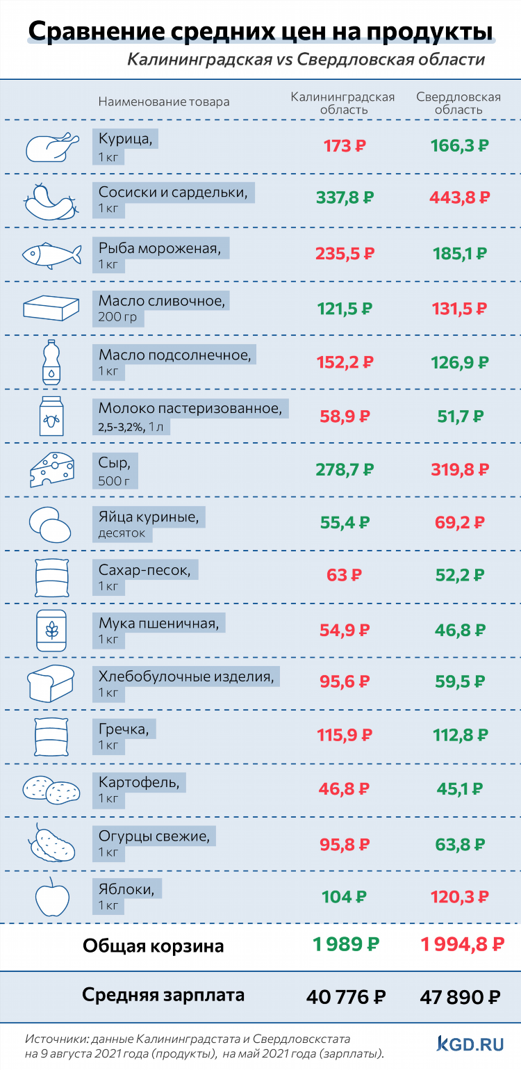 Калининград статистика