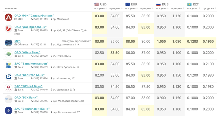 Курс валют в калининграде на сегодня