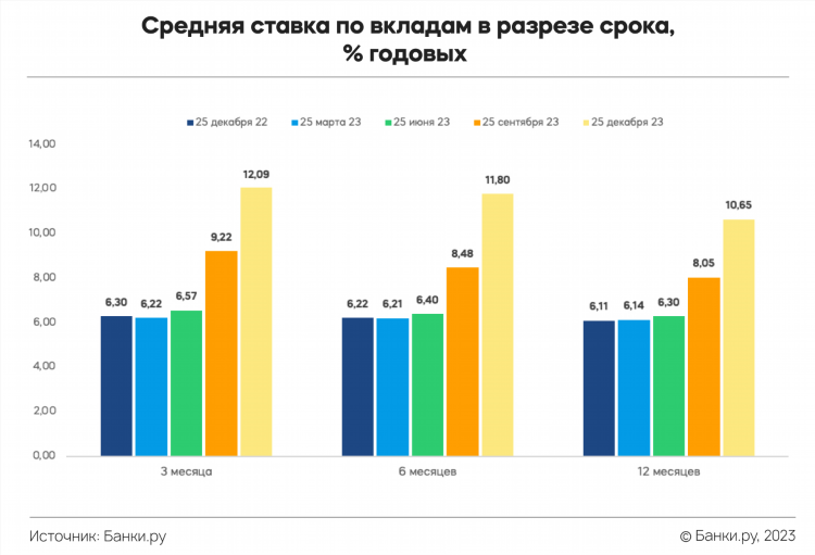 Процентные ставки по вкладам в банках калининграда