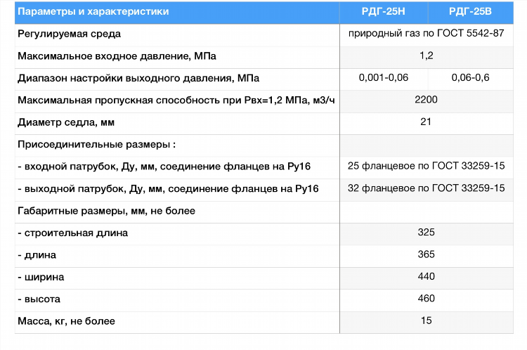 Расстояние гродно калининград