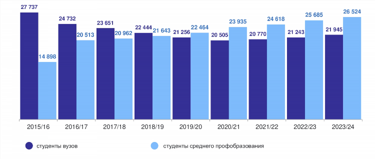 Среднее образование калининград